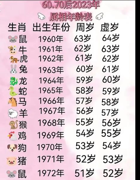 根据岁数判断生肖属相（今年46岁属什么生肖？超简单一看就会算）