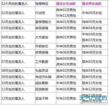 生肖龙女婚配最佳属相（属龙女最佳婚配属相是哪些？）