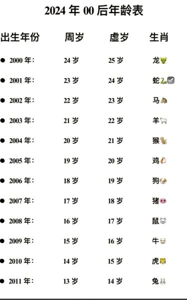 20岁什么生肖属相（20岁属什么生肖2024对照表）