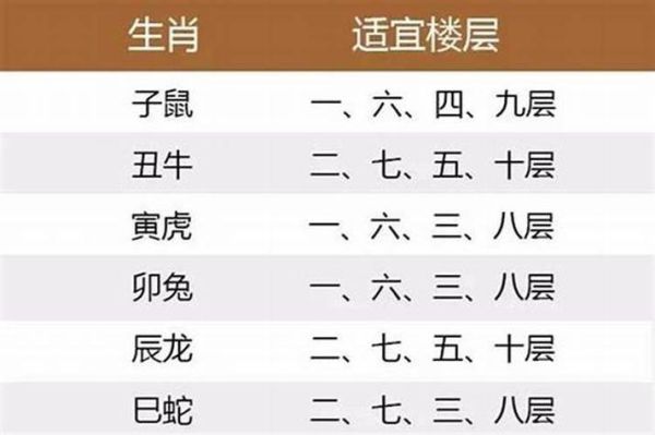 生肖属相与楼层（12生肖买房最佳楼层选择）