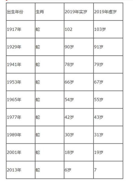 生肖属相对应年龄(属蛇今年多大年龄对照表)