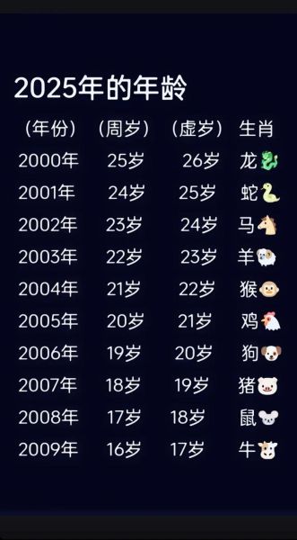 十二生肖的属相年龄