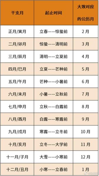 生肖月属相骨（2024属龙农历月份对照表）