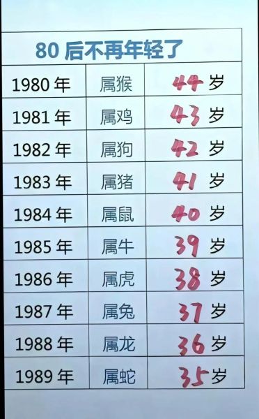 80后属相生肖排表(80后生肖年份对照表一览)