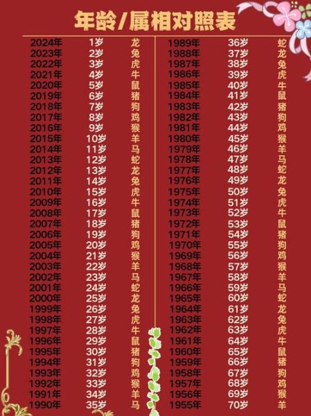 认识生肖属相（属相对照表年份怎么看）