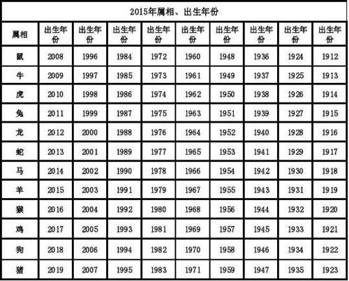 十二生肖属相表2015(2015年属相是什么生肖)