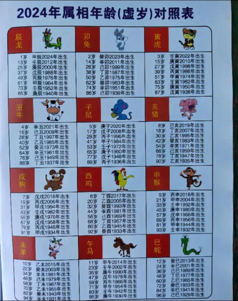 十二生肖属相表几岁（十二生肖表2024年几岁对照表）