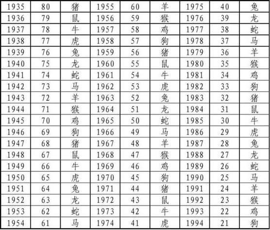 76岁属相什么生肖（76岁属什么生肖对照表）